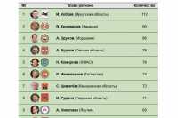 Глава Хакасии занял второе место в рейтинге губернаторов по эффективности управления в период проведения спецоперации